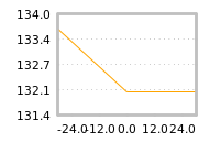 Impact of return on liquidity tomorrow