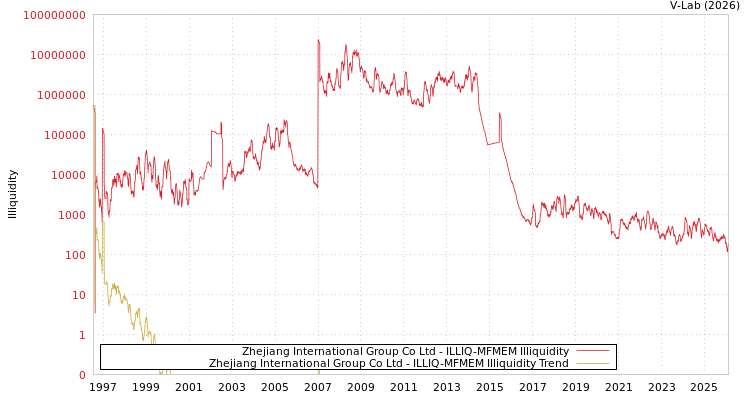 graph of Zhejiang International Group Co Ltd ILLIQ-MFMEM