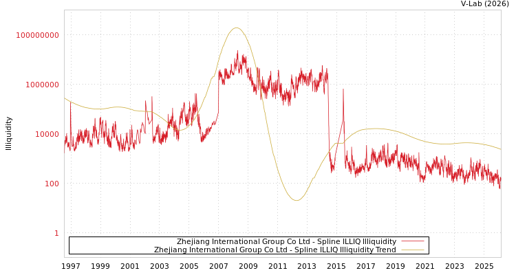 graph of Zhejiang International Group Co Ltd ILLIQ-SMEM