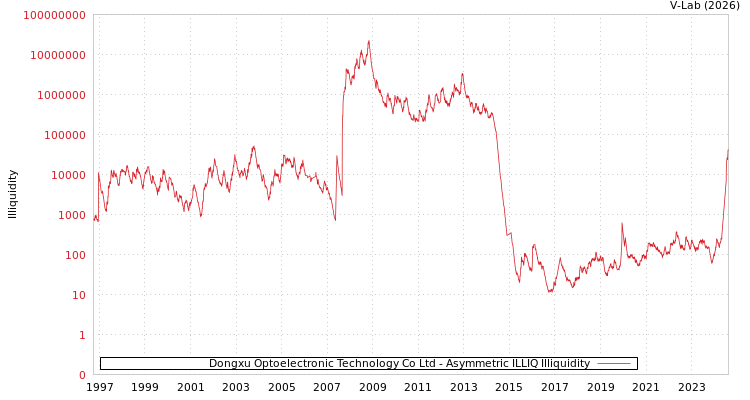 graph of Dongxu Optoelectronic Technology Co Ltd ILLIQ-AMEM