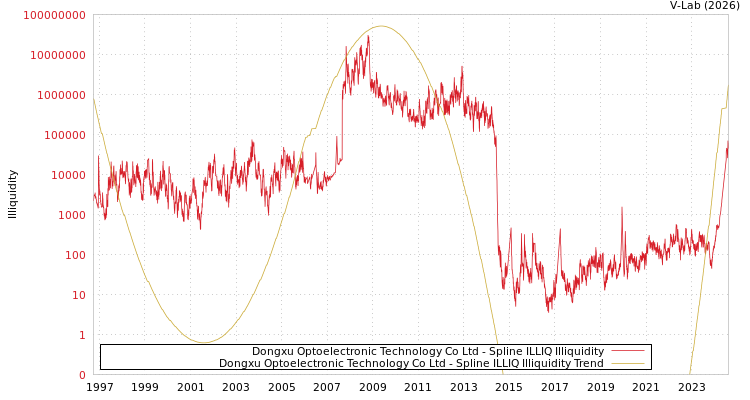 graph of Dongxu Optoelectronic Technology Co Ltd ILLIQ-SMEM