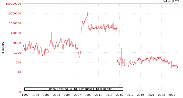 graph of Bohai Leasing Co Ltd ILLIQ-HIST