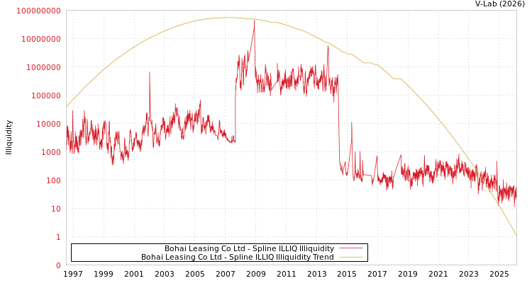 graph of Bohai Leasing Co Ltd ILLIQ-SMEM