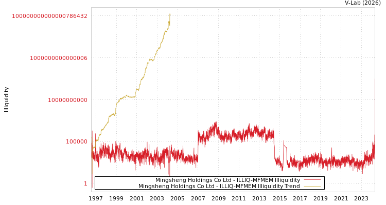 graph of Mingsheng Holdings Co Ltd ILLIQ-MFMEM