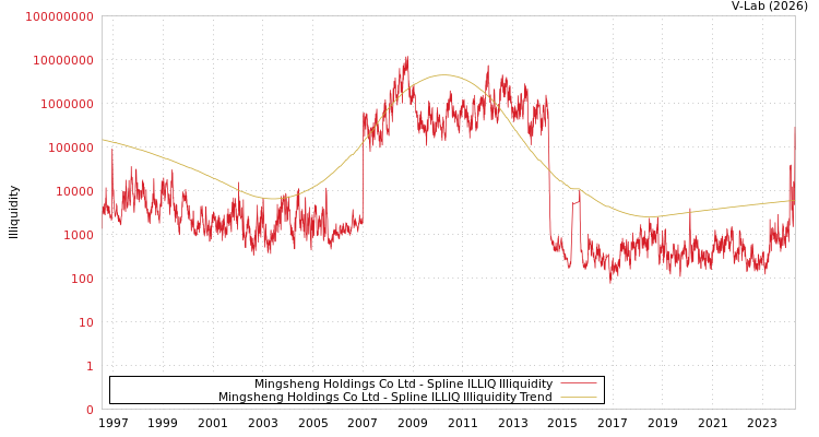 graph of Mingsheng Holdings Co Ltd ILLIQ-SMEM