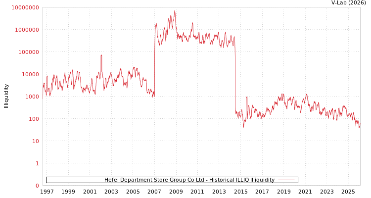 graph of Hefei Department Store Group Co Ltd ILLIQ-HIST