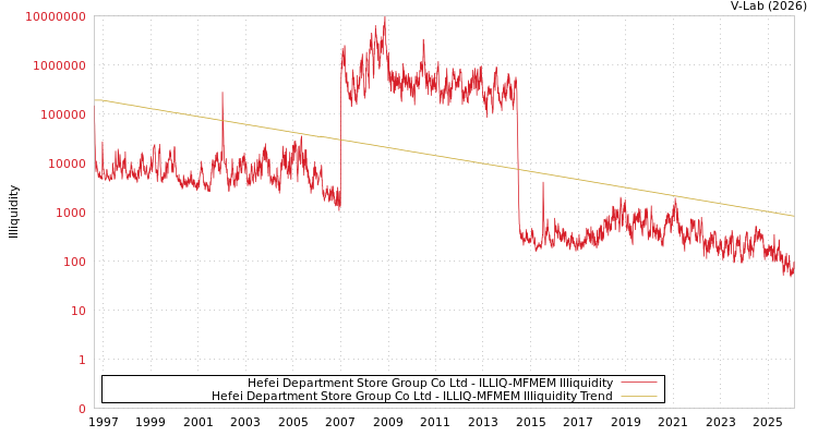 graph of Hefei Department Store Group Co Ltd ILLIQ-MFMEM