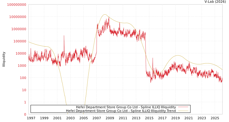graph of Hefei Department Store Group Co Ltd ILLIQ-SMEM