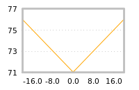 Impact of return on liquidity tomorrow