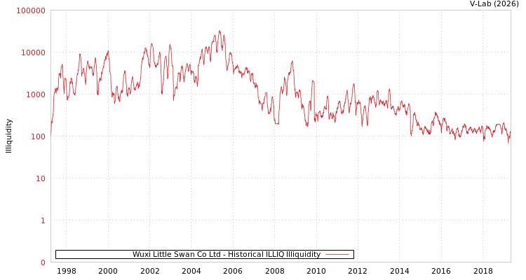 graph of Wuxi Little Swan Co Ltd ILLIQ-HIST
