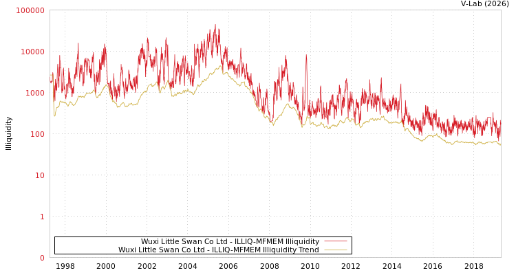 graph of Wuxi Little Swan Co Ltd ILLIQ-MFMEM
