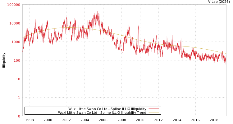 graph of Wuxi Little Swan Co Ltd ILLIQ-SMEM