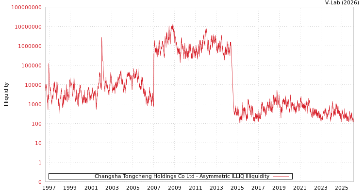 graph of Changsha Tongcheng Holdings Co Ltd ILLIQ-AMEM