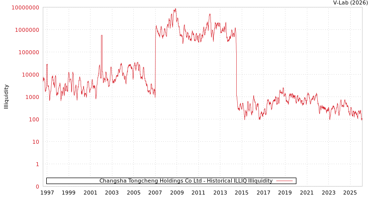 graph of Changsha Tongcheng Holdings Co Ltd ILLIQ-HIST