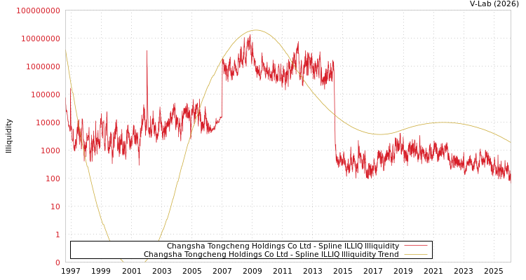 graph of Changsha Tongcheng Holdings Co Ltd ILLIQ-SMEM
