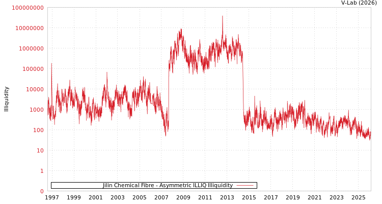 graph of Jilin Chemical Fibre ILLIQ-AMEM