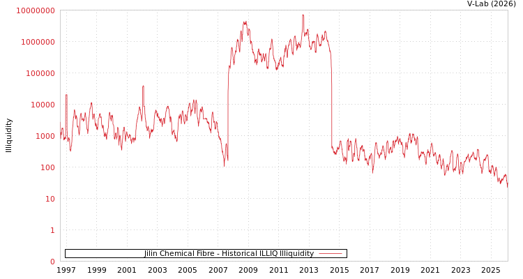 graph of Jilin Chemical Fibre ILLIQ-HIST