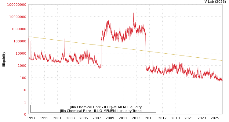 graph of Jilin Chemical Fibre ILLIQ-MFMEM