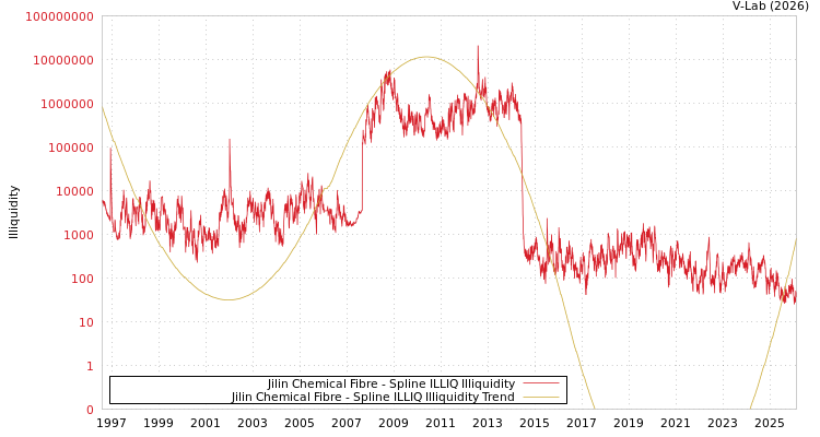 graph of Jilin Chemical Fibre ILLIQ-SMEM