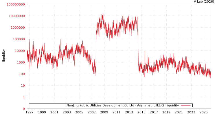 graph of NanJing Public Utilities Development Co Ltd ILLIQ-AMEM