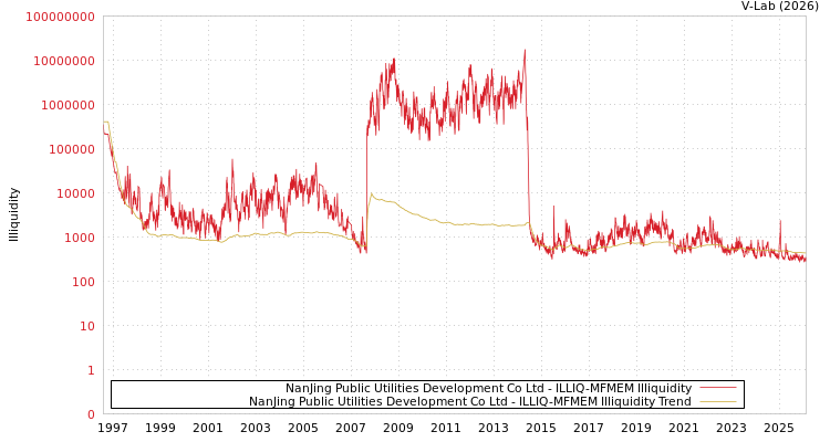graph of NanJing Public Utilities Development Co Ltd ILLIQ-MFMEM
