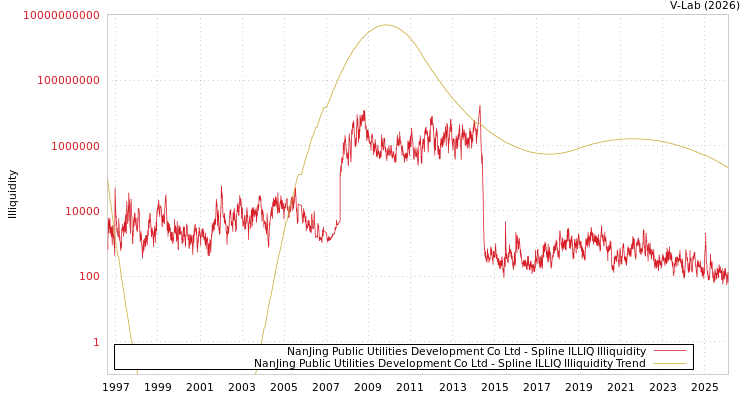 graph of NanJing Public Utilities Development Co Ltd ILLIQ-SMEM