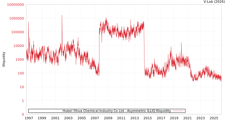 graph of Hubei Yihua Chemical Industry Co Ltd ILLIQ-AMEM