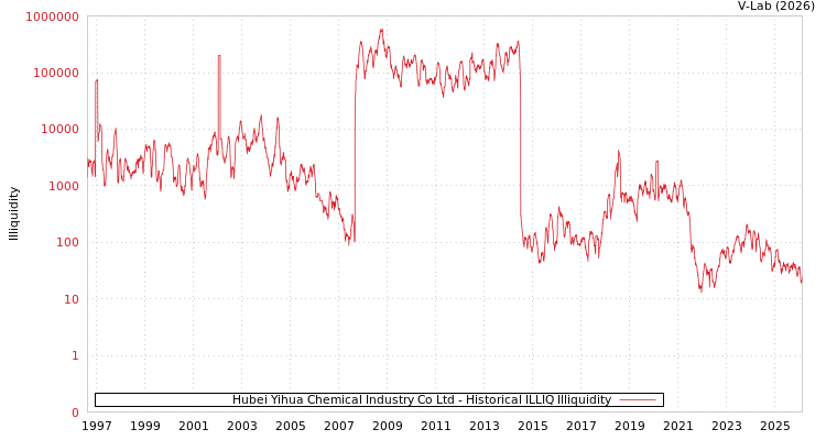 graph of Hubei Yihua Chemical Industry Co Ltd ILLIQ-HIST