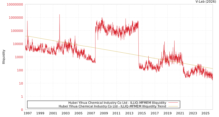 graph of Hubei Yihua Chemical Industry Co Ltd ILLIQ-MFMEM