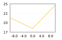 Impact of return on liquidity tomorrow