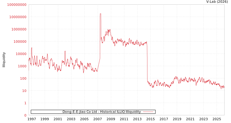 graph of Dong-E-E-Jiao Co Ltd ILLIQ-HIST