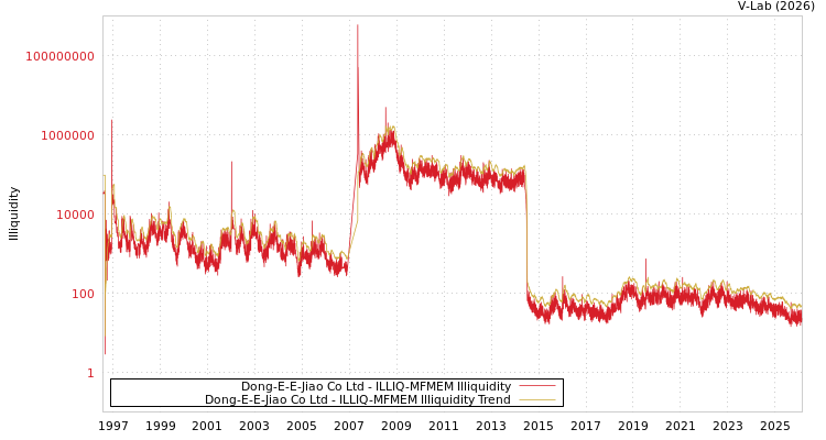 graph of Dong-E-E-Jiao Co Ltd ILLIQ-MFMEM