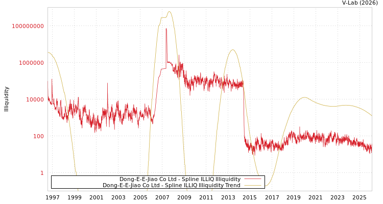 graph of Dong-E-E-Jiao Co Ltd ILLIQ-SMEM