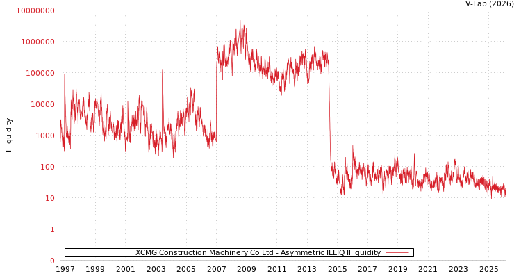 graph of XCMG Construction Machinery Co Ltd ILLIQ-AMEM