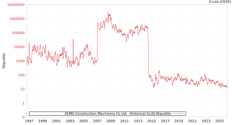 graph of XCMG Construction Machinery Co Ltd ILLIQ-HIST