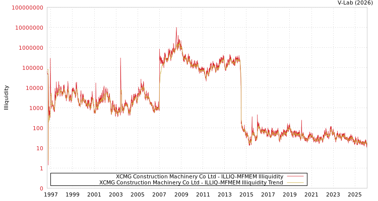 graph of XCMG Construction Machinery Co Ltd ILLIQ-MFMEM