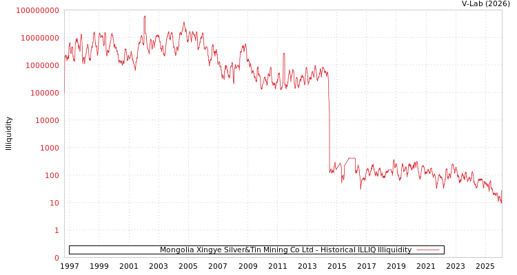 graph of Mongolia Xingye Silver&Tin Mining Co Ltd ILLIQ-HIST