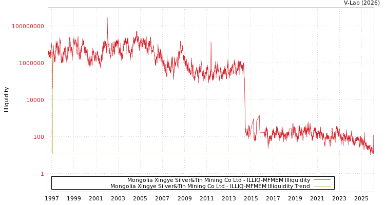 graph of Mongolia Xingye Silver&Tin Mining Co Ltd ILLIQ-MFMEM