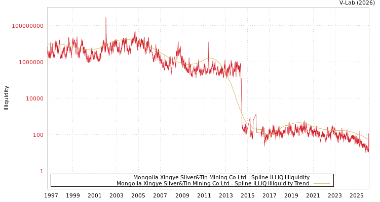 graph of Mongolia Xingye Silver&Tin Mining Co Ltd ILLIQ-SMEM