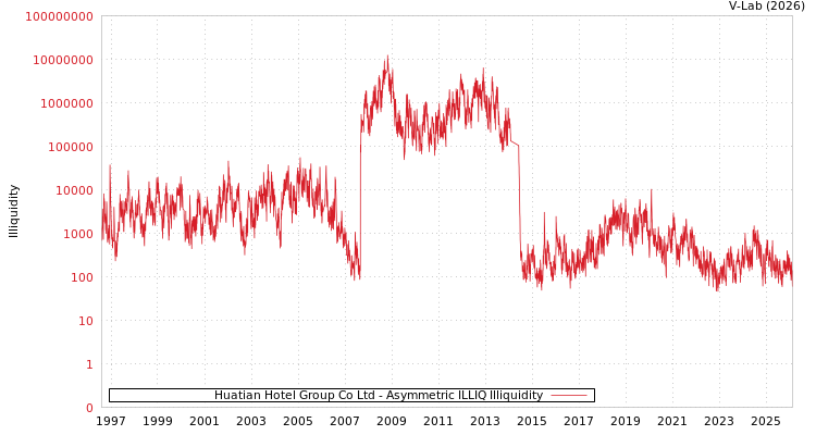 graph of Huatian Hotel Group Co Ltd ILLIQ-AMEM