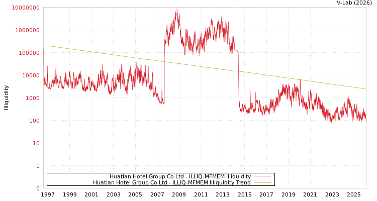 graph of Huatian Hotel Group Co Ltd ILLIQ-MFMEM