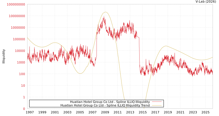 graph of Huatian Hotel Group Co Ltd ILLIQ-SMEM