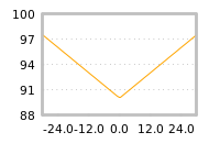 Impact of return on liquidity tomorrow