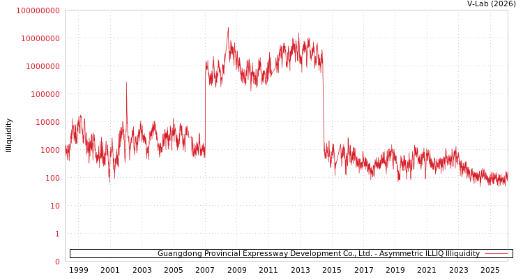 graph of Guangdong Provincial Expressway Development Co., Ltd. ILLIQ-AMEM