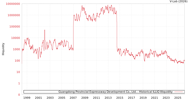 graph of Guangdong Provincial Expressway Development Co., Ltd. ILLIQ-HIST