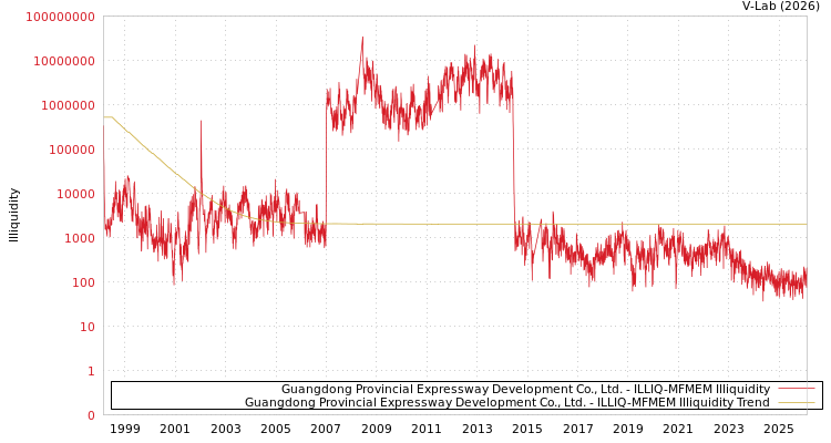 graph of Guangdong Provincial Expressway Development Co., Ltd. ILLIQ-MFMEM