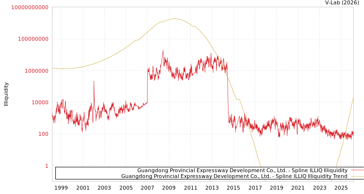 graph of Guangdong Provincial Expressway Development Co., Ltd. ILLIQ-SMEM