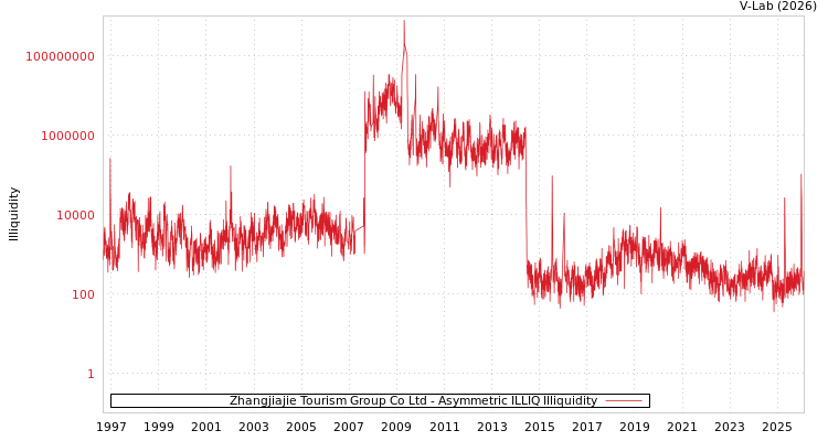 graph of Zhangjiajie Tourism Group Co Ltd ILLIQ-AMEM