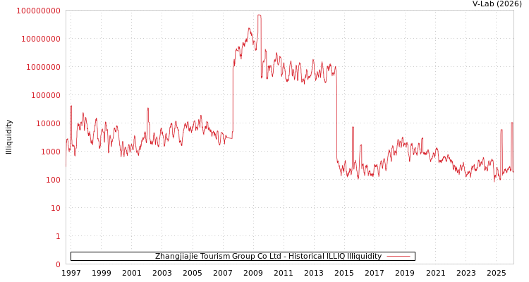 graph of Zhangjiajie Tourism Group Co Ltd ILLIQ-HIST