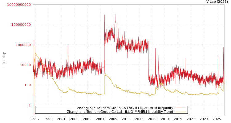 graph of Zhangjiajie Tourism Group Co Ltd ILLIQ-MFMEM